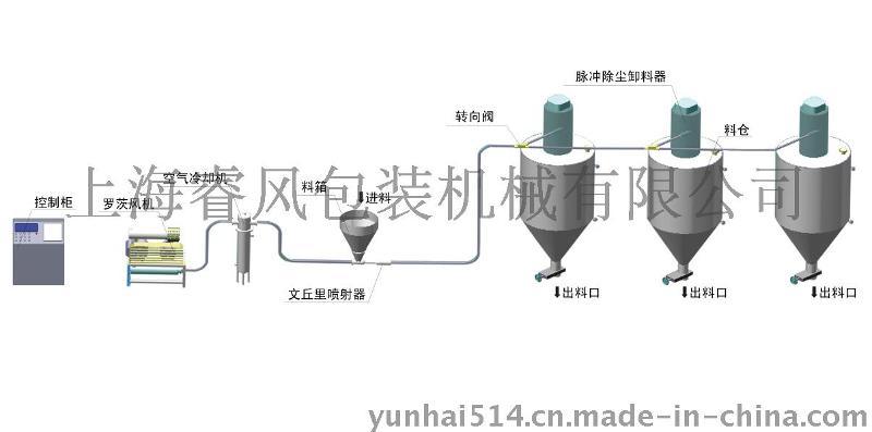 上海睿风REAFINE正压稀相输送系统