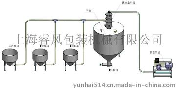 上海睿风REAFINE负压多点供料系统