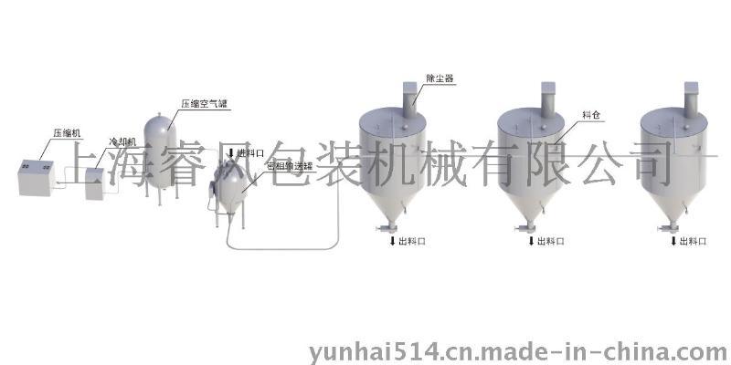 上海睿风REAFINE正压密相输送系统