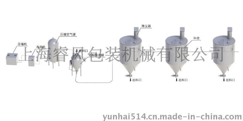 上海睿风REAFINE正压密相输送系统